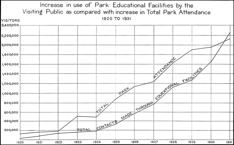 increase in park educational facilities
