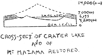 cross-section of Crater Lake and Mt. Mazama