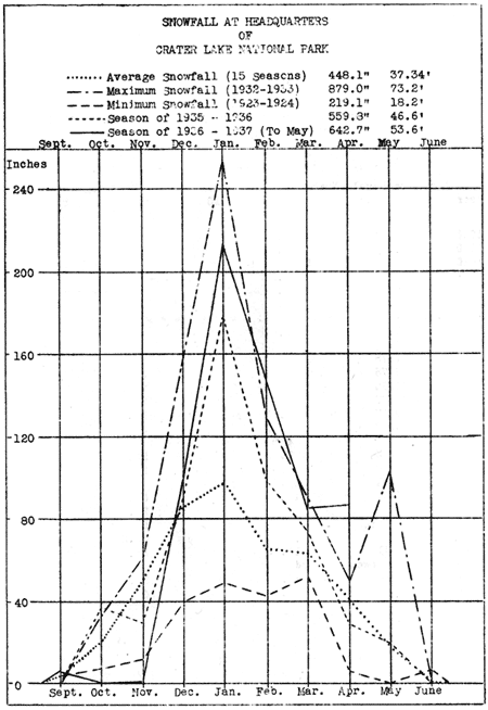 chart showing snowfall at headquarters