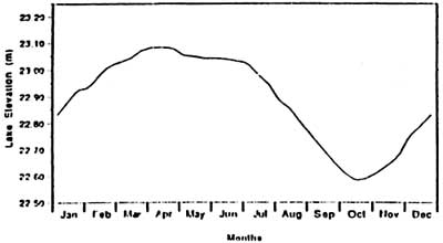 chart showing water levels