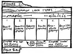 chart showing common lava types