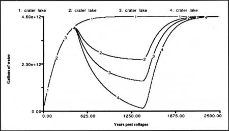 chart show four model simulations of the filling of Crater Lake