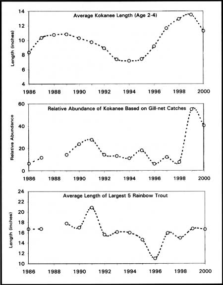 tables showing Kokanee lengths, abundance and Rainbow trout length