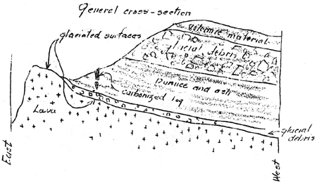sketch of general cross-section of soil layers