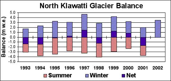 Noisy Glacier Mass Balance
