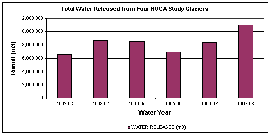 Glacial Runoff Chart