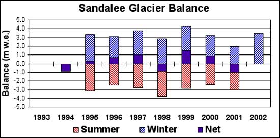 Noisy Glacier Mass Balance
