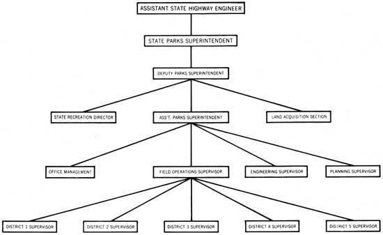 organization chart