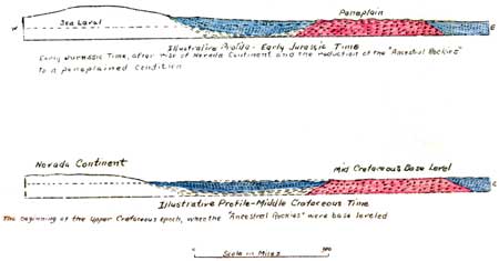 geological profiles