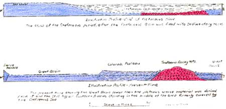 geological profiles