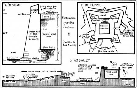 sketch of fort