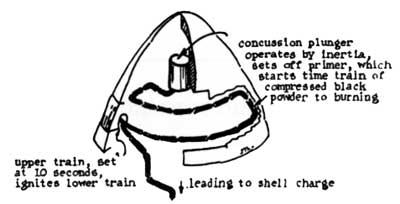 powder train fuze