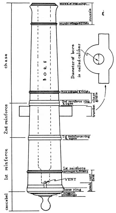 parts of a cannon